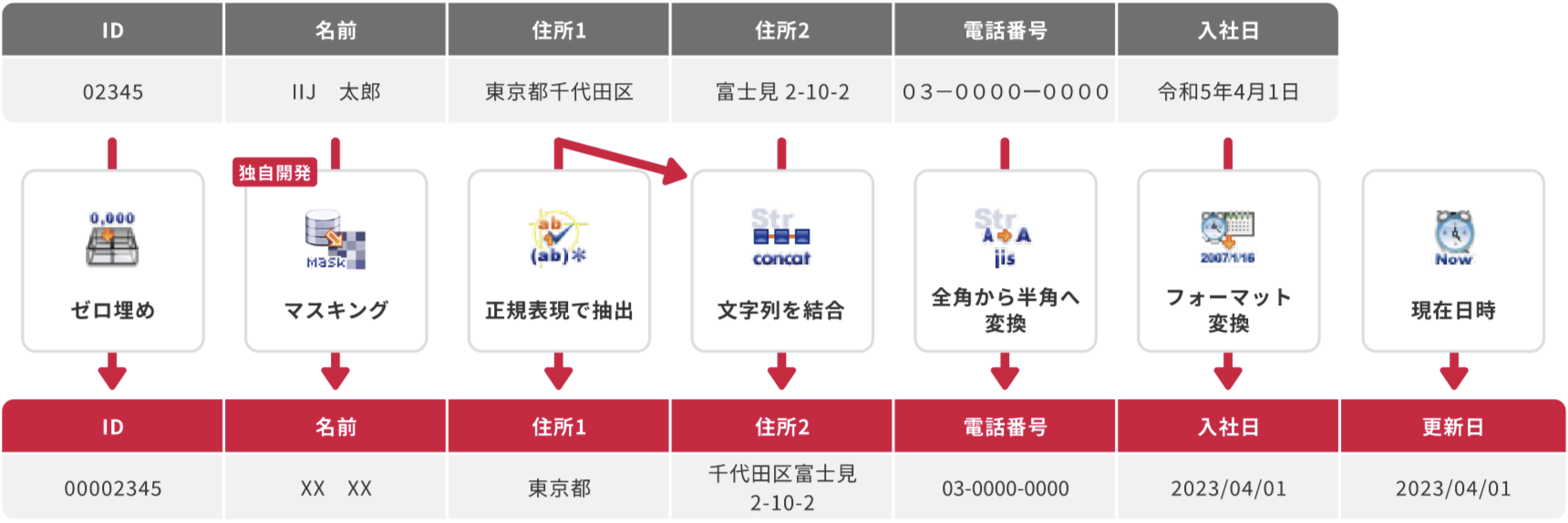 「データ加工・変換もかんたん」のイメージ図