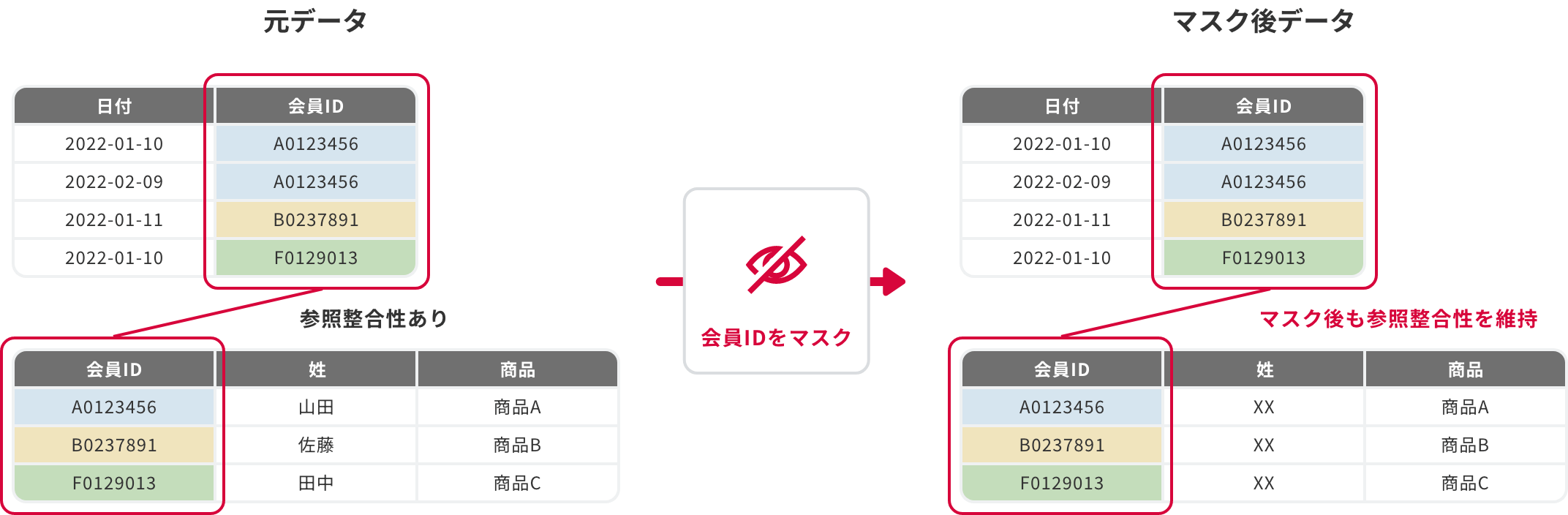 「マスキング機能で機微データを保護」のイメージ図