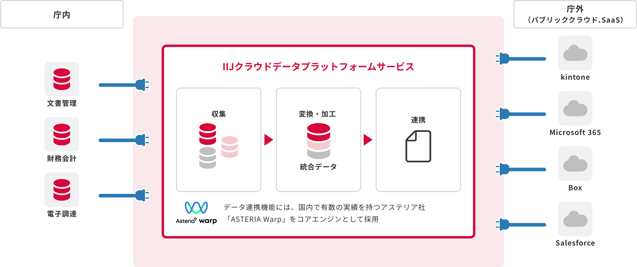 自治体向けデータ連携サービスのイメージ図