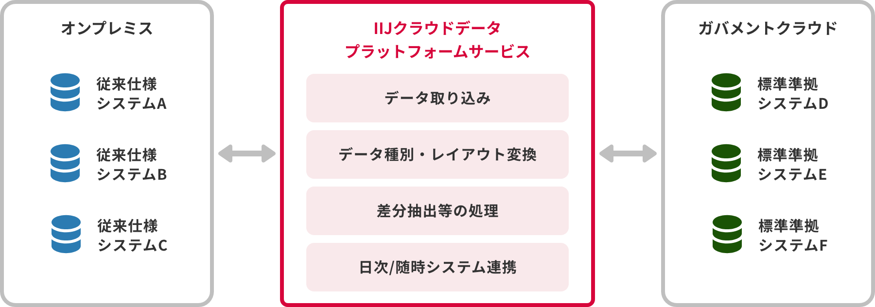 「CASE03：ガバメントクラウドの標準準拠システムとオンプレミスの連携」のイメージ図