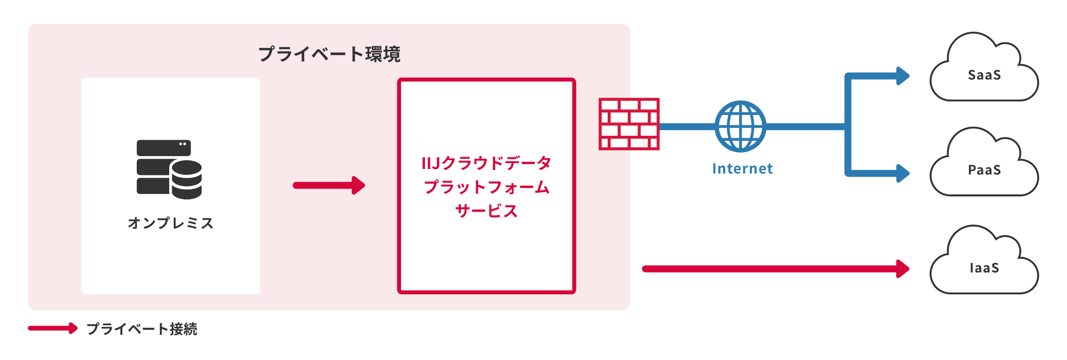 「CASE05:プライベート接続できるiPaaSでオンプレ連携もスムーズに」のイメージ図
