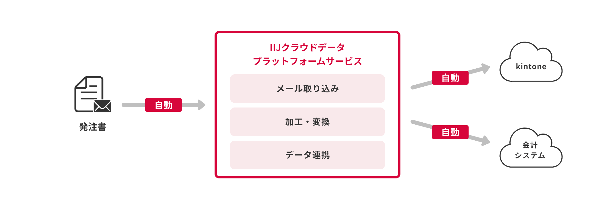 「CASE02:kintoneと業務システムへのわずらわしい二重入力業務を解消」のイメージ図