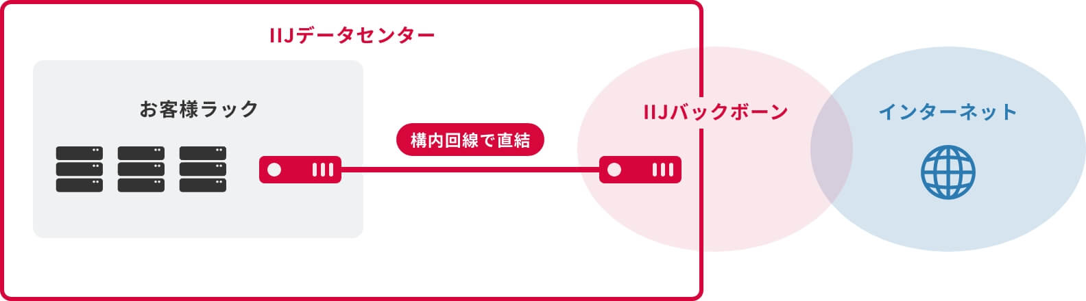 「インターネットへの接続」のイメージ図