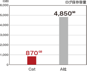 「ログの保存容量の少なさ」のイメージ図