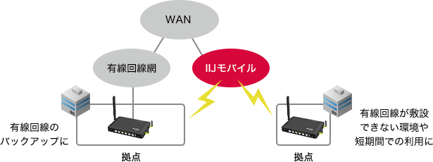 「利用シーン：WANでのモバイル回線活用」のイメージ図
