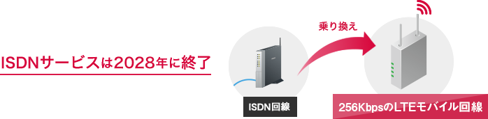 「利用シーン：ISDN乗り換え用モバイル回線（自動販売機、ATMなど）」のイメージ図