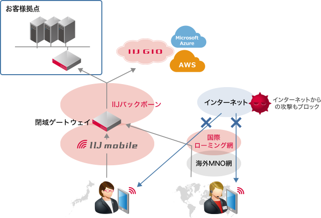 「閉域接続」のイメージ図