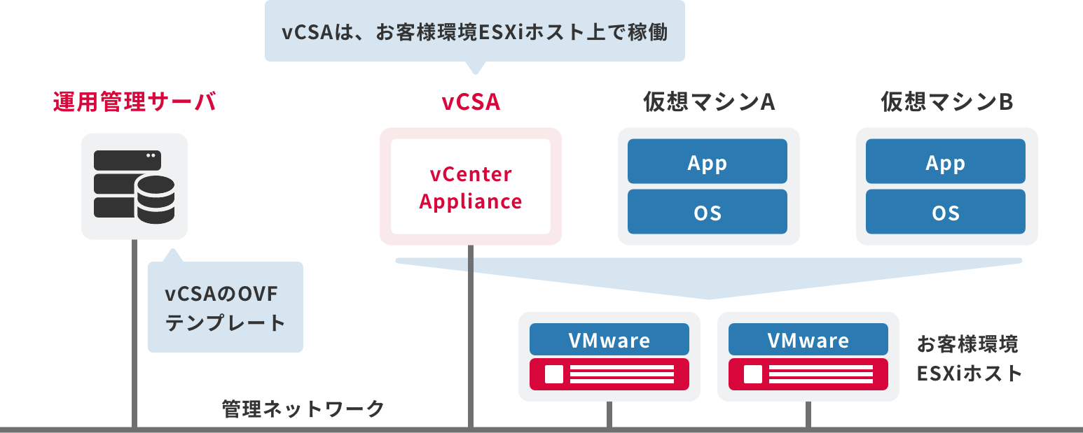 「ベースセット/VW:vCSA及び運用管理サーバ」のイメージ図