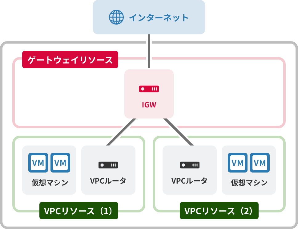 「インターネットゲートウェイ(IGW)」のイメージ図