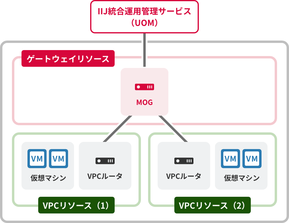 「モニタリング&オペレーションゲートウェイ(MOG)」のイメージ図