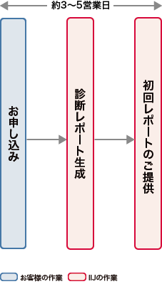 IIJ Safous Security Assessment導入までのフロー図