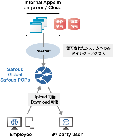 「基本機能:ZTA(ゼロトラストアクセス)」のイメージ図