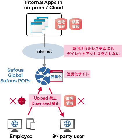 「オプション機能:仮想ブラウジング」のイメージ図