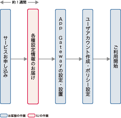 IIJ Safous ZTA導入までのフロー図