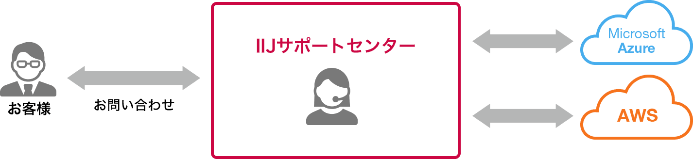 「マルチクラウドサポート」のイメージ図