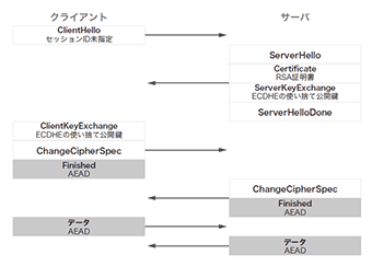 図-2 TLS 1.2フルハンドシェイク TLS_ECDHE_RSA_WITH_AES_128_GCM_SHA256