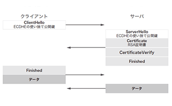 図-3 TLS 1.3フルハンドシェイク TLS_ECDHE_RSA_WITH_AES_128_GCM_SHA256