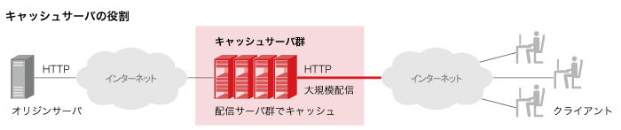 キャッシュサーバの役割