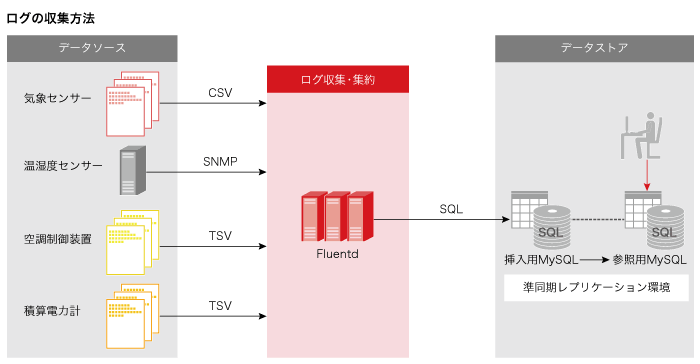 ログの収集方法