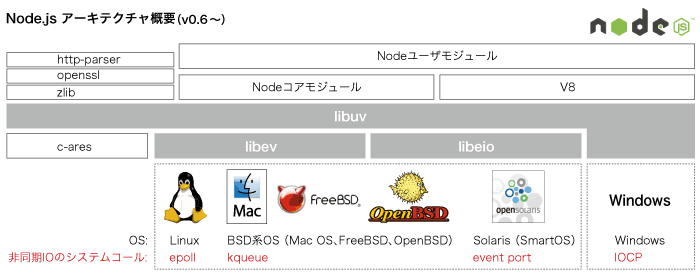 Node.js アーキテクチャ概要（v0.6～）