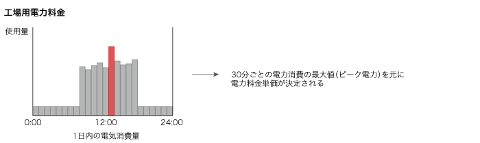 工場用電力料金