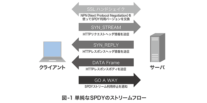 図-1 単純なSPDYのストリームフロー