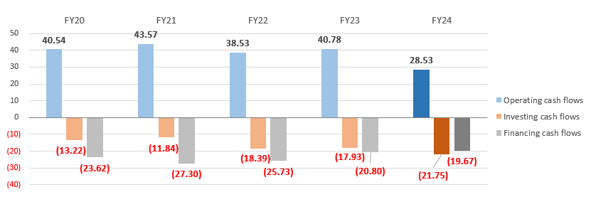 Cash Flows Cash Flows
