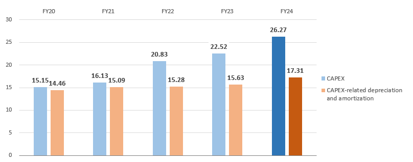 CAPEX and Depreciation CAPEX etc.