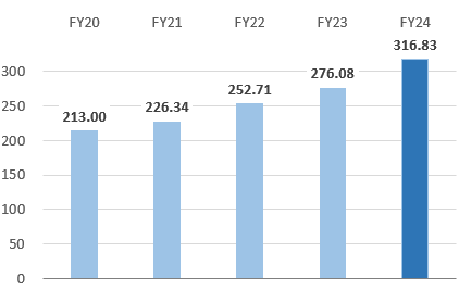 Total Revenue Total Revenue