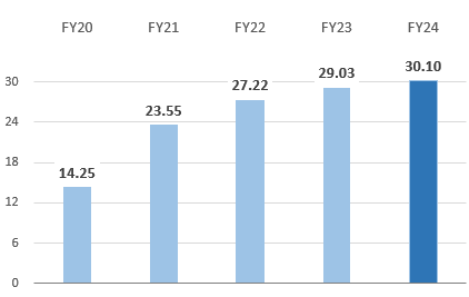 Operating Profit Operating Profit