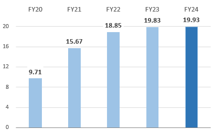 Total Revenue Profit attributable to owners of the parent