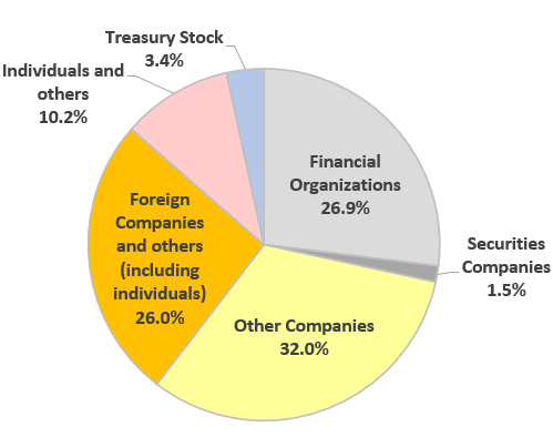 Ownership Percentage by the Type of Shareholders