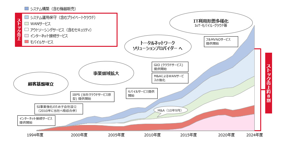 図：売上高の推移