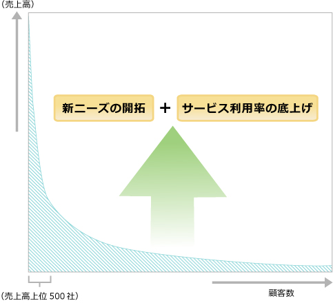 図: お客様一社あたりの売上高と顧客数の相関