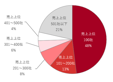 図: 顧客数の相関 お客様別売上高分布