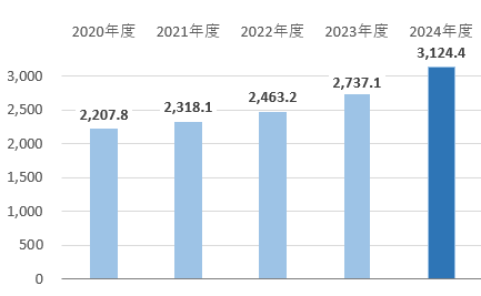 総資産