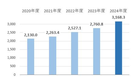 営業収益（売上高）