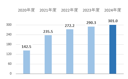 営業利益