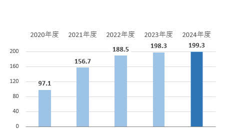 親会社の所有者に帰属する当期利益