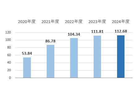 基本的1株あたり当期利益