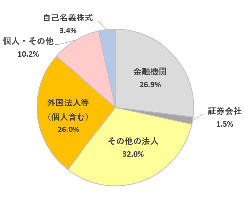 所有者別株式分布状況