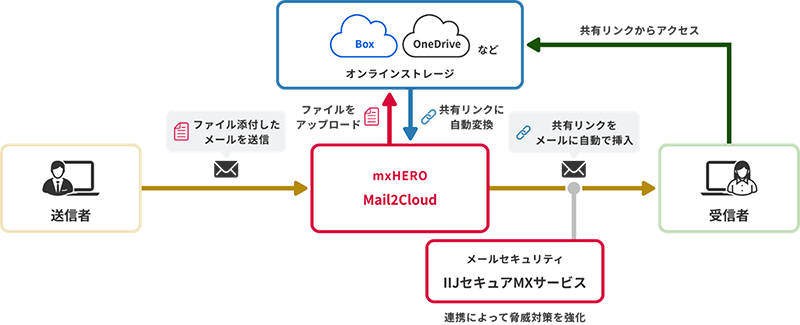 mxHERO with IIJ提供イメージ